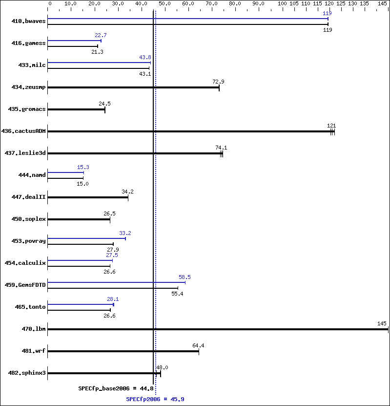 Benchmark results graph