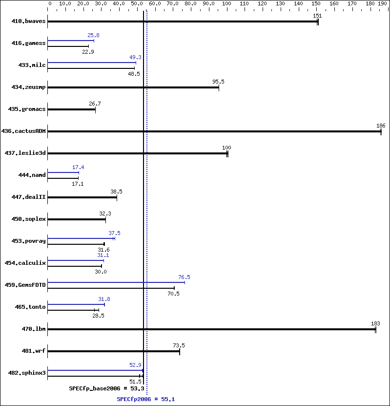 Benchmark results graph