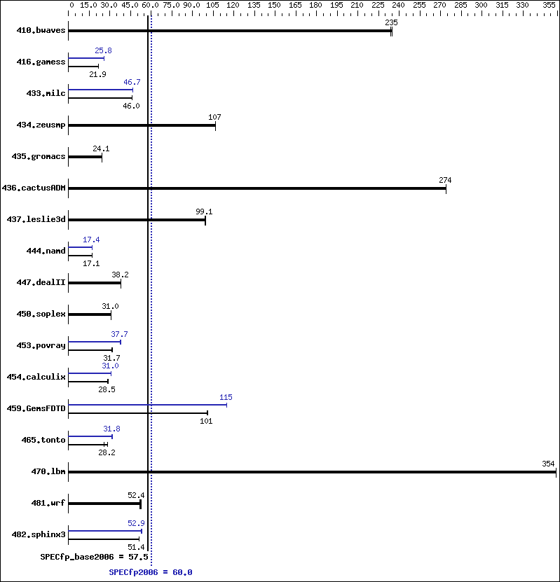 Benchmark results graph