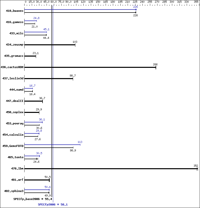 Benchmark results graph