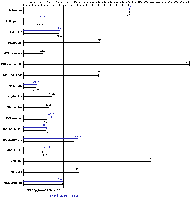 Benchmark results graph