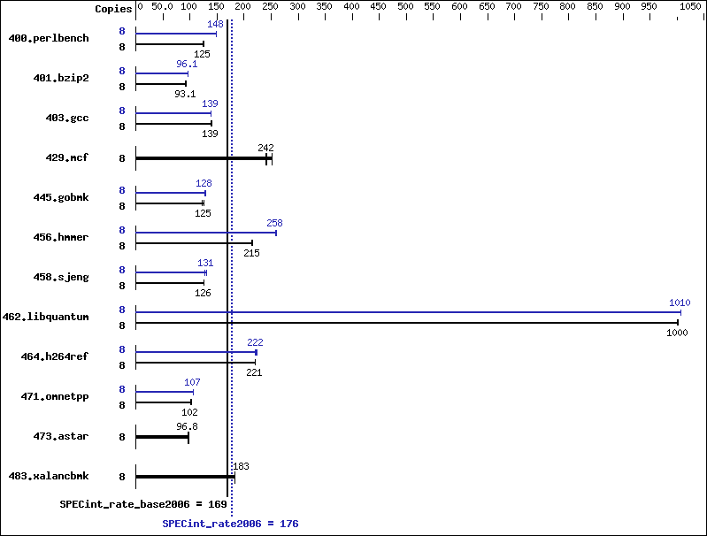 Benchmark results graph