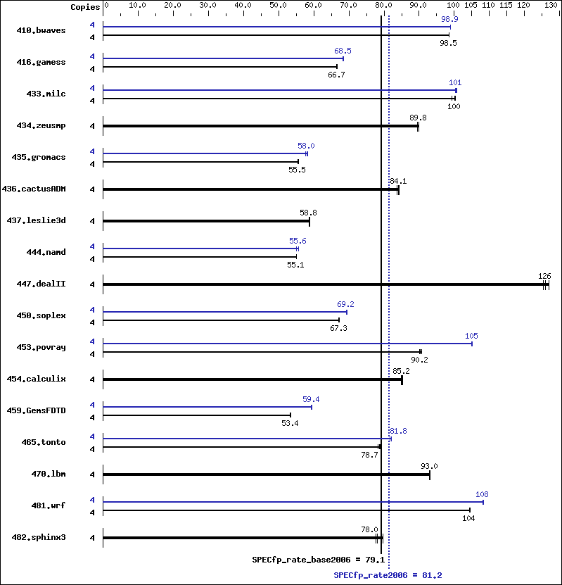 Benchmark results graph