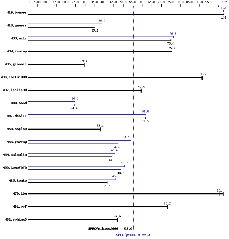 Benchmark results graph