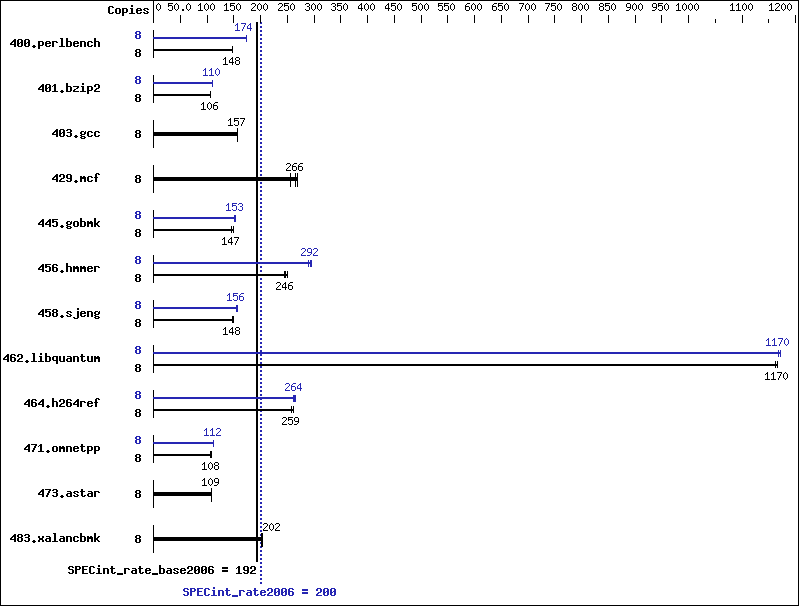 Benchmark results graph