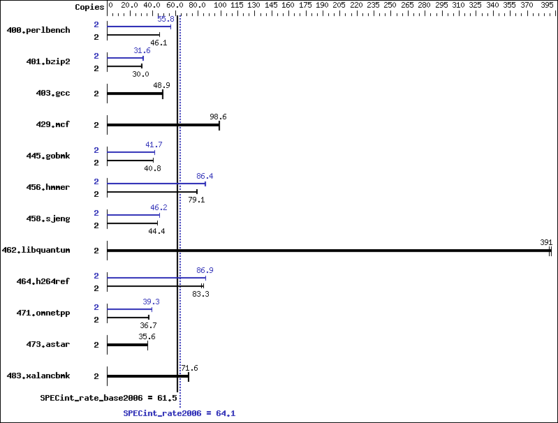 Benchmark results graph