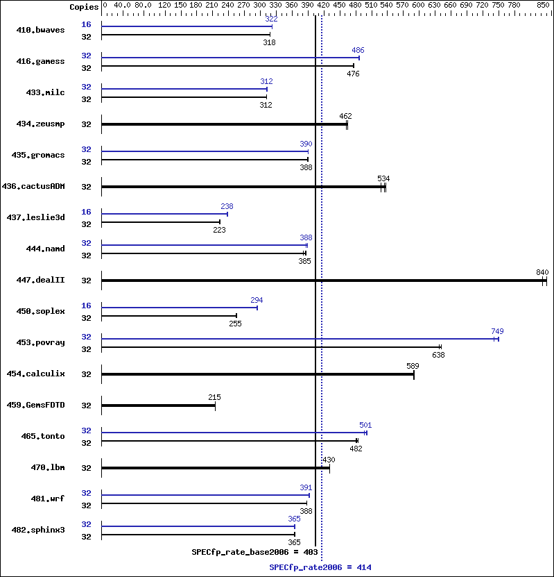 Benchmark results graph