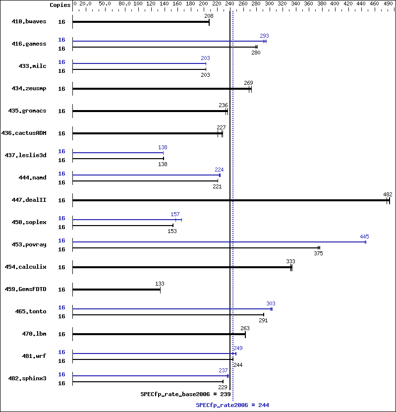 Benchmark results graph