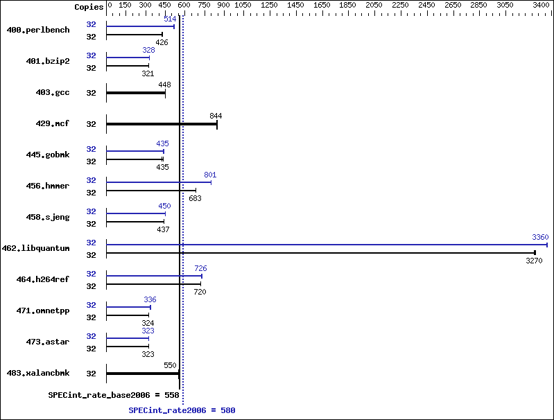 Benchmark results graph