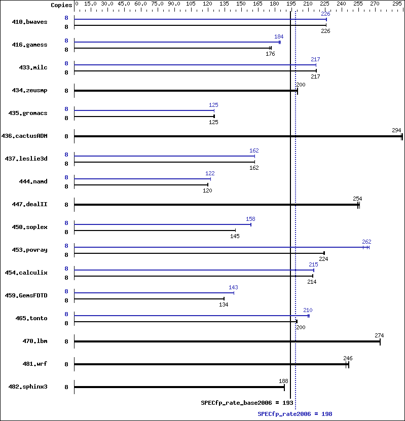 Benchmark results graph