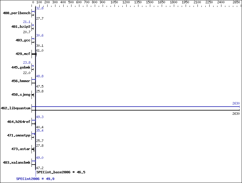 Benchmark results graph