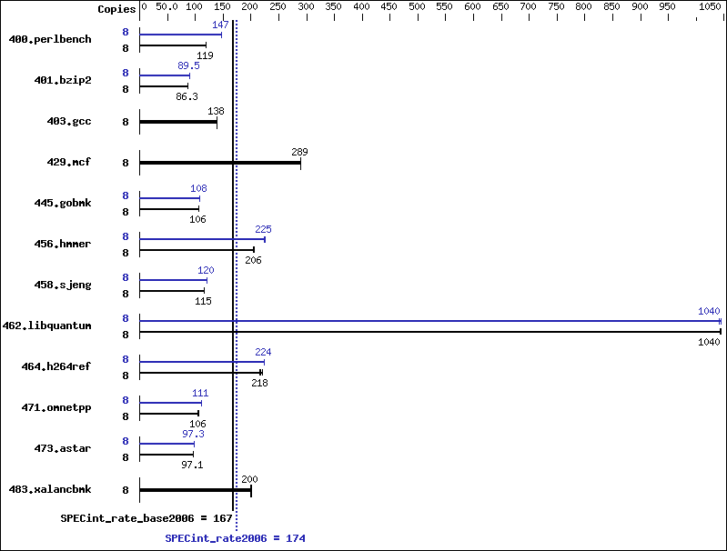 Benchmark results graph