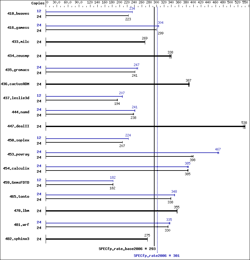 Benchmark results graph