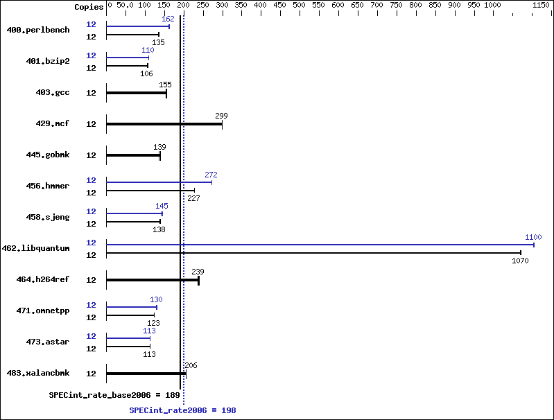 Benchmark results graph