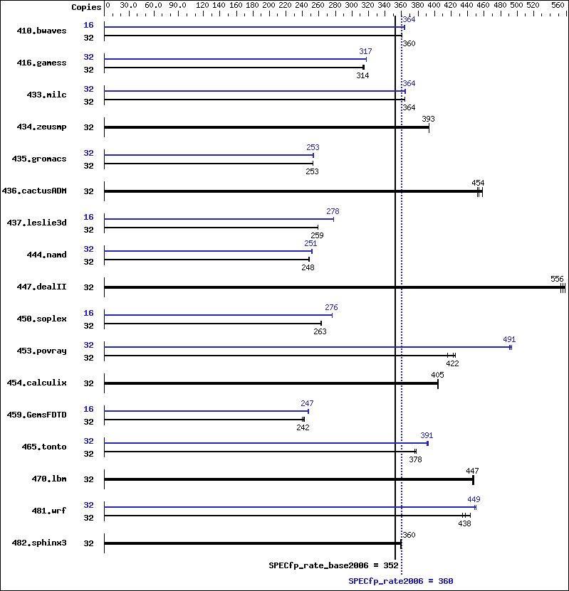 Benchmark results graph