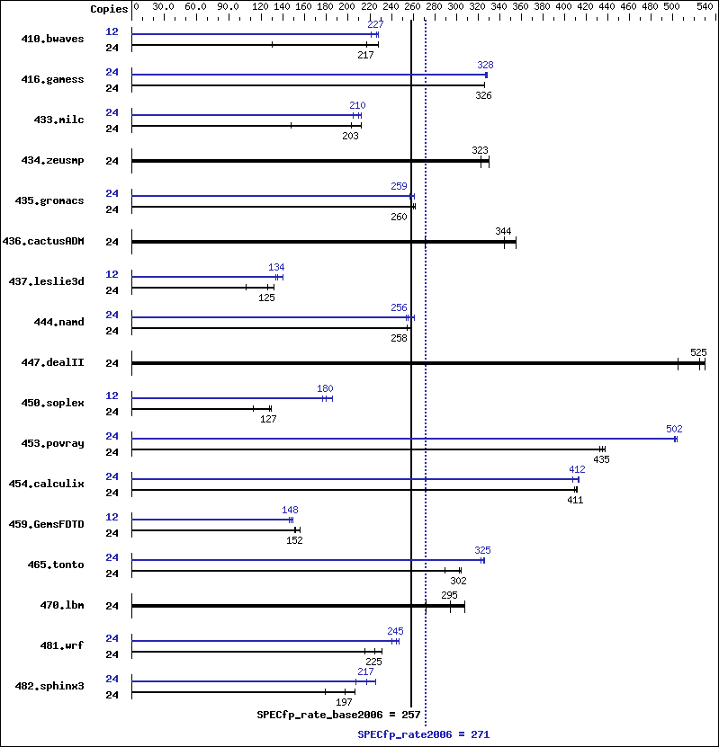 Benchmark results graph