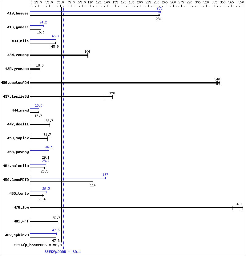 Benchmark results graph