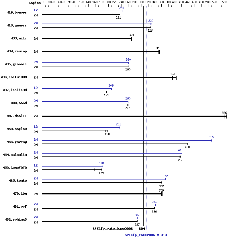 Benchmark results graph