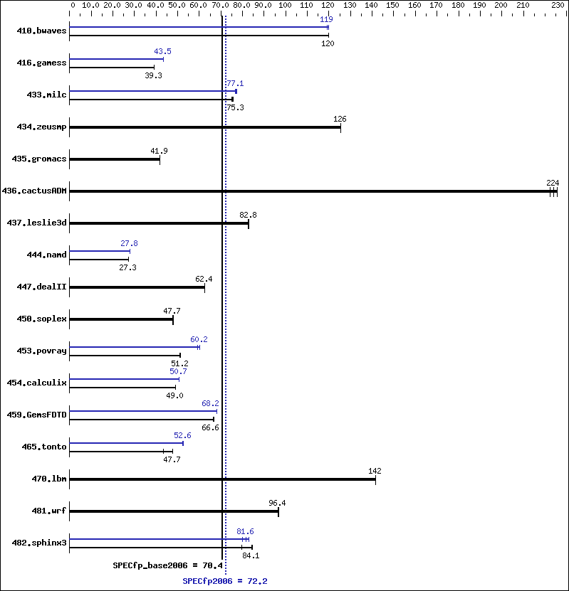 Benchmark results graph