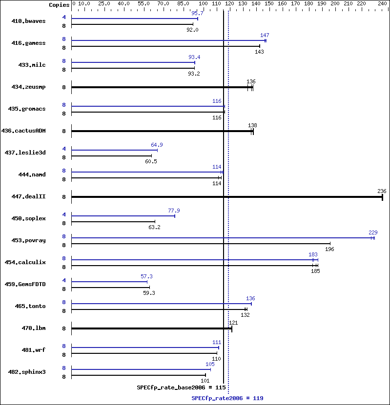 Benchmark results graph