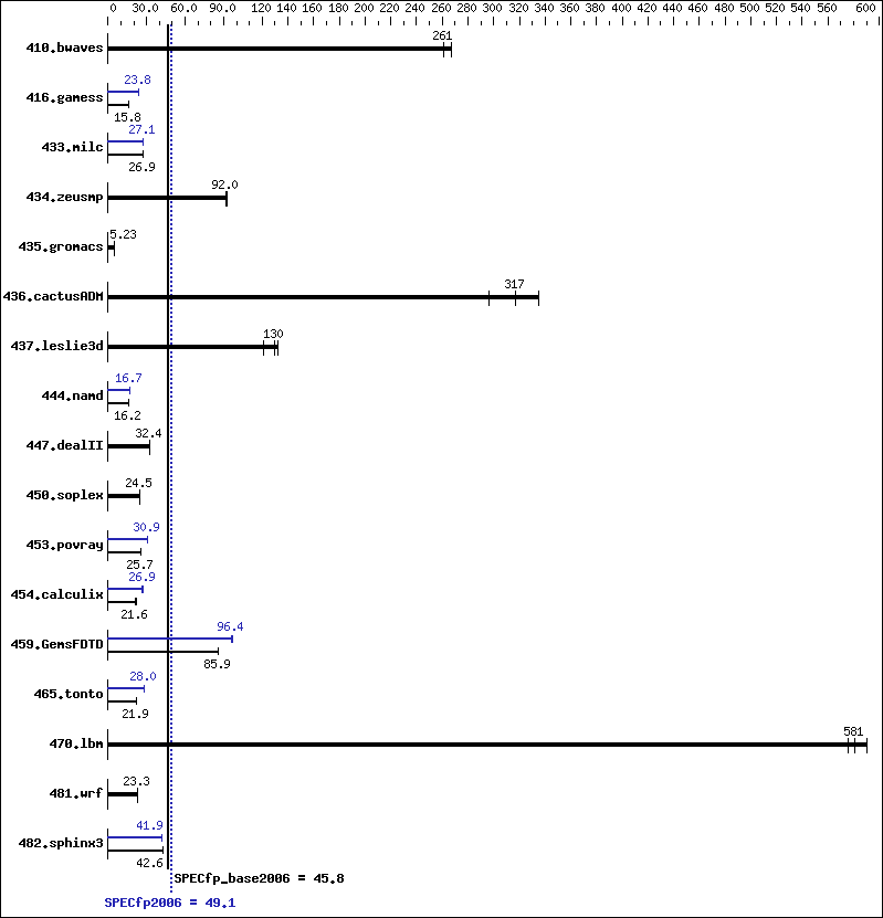 Benchmark results graph