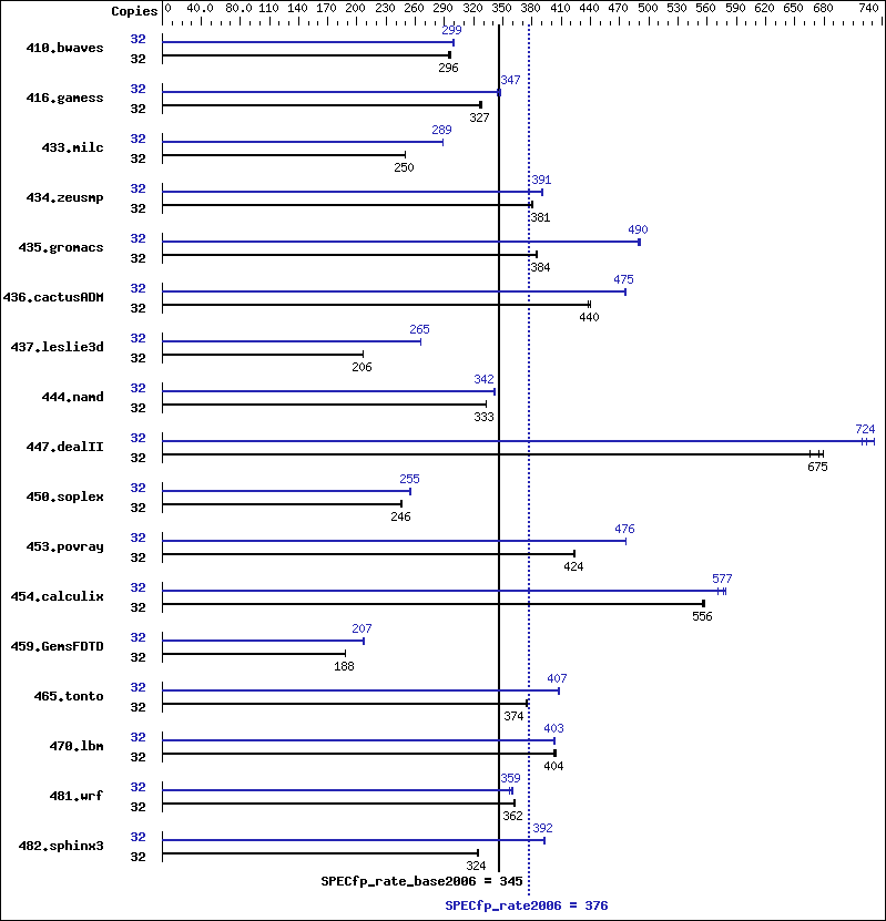 Benchmark results graph