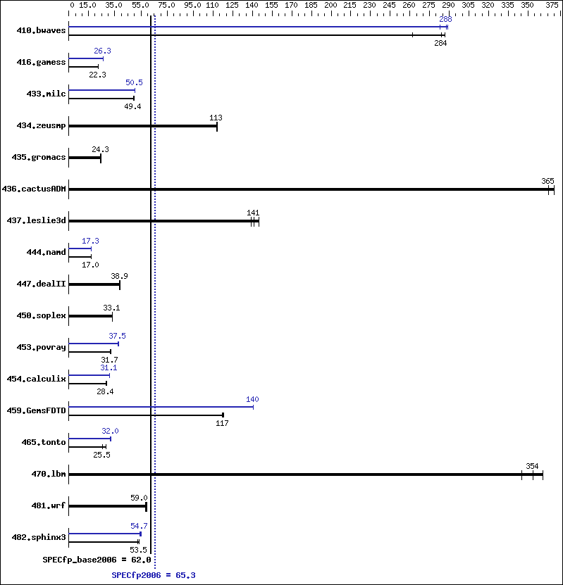 Benchmark results graph