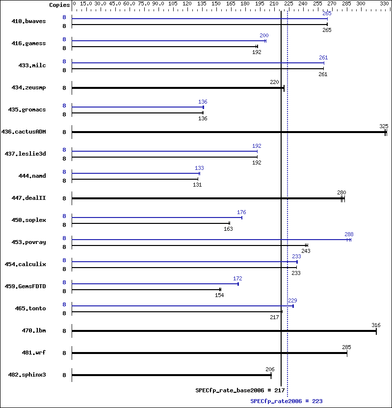 Benchmark results graph