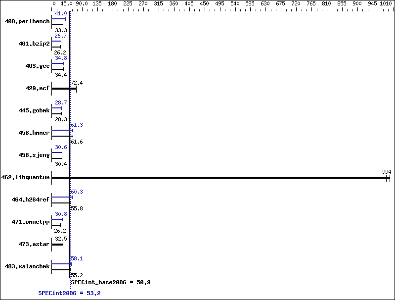 Benchmark results graph