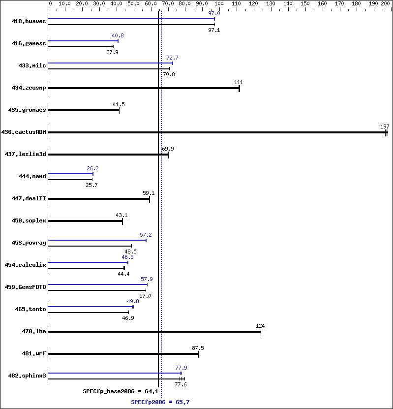 Benchmark results graph