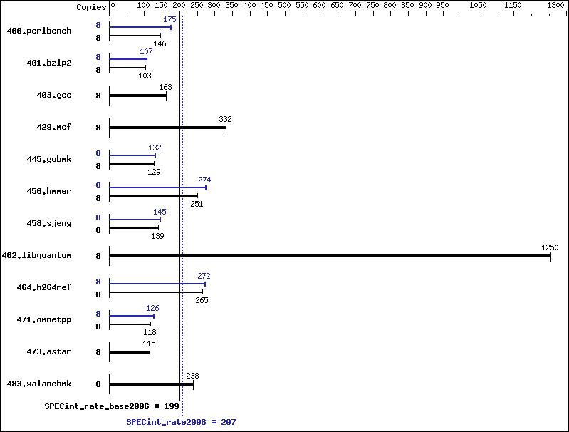 Benchmark results graph