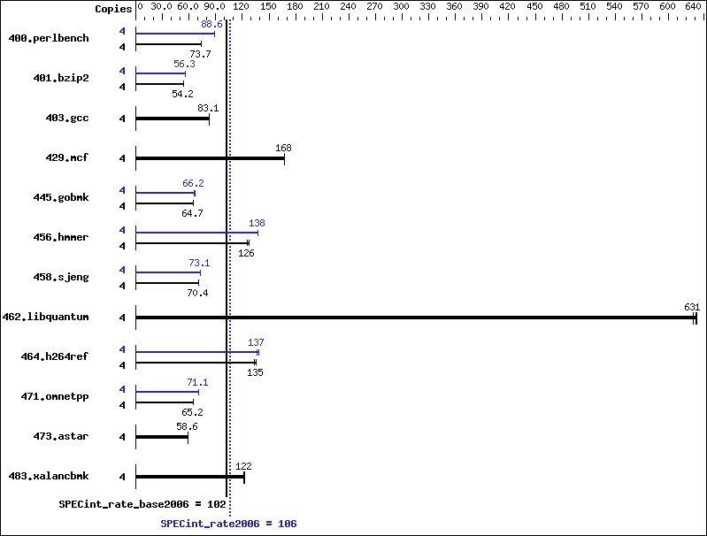 Benchmark results graph