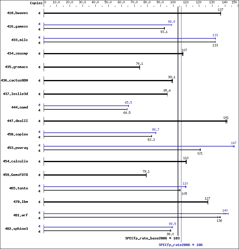 Benchmark results graph