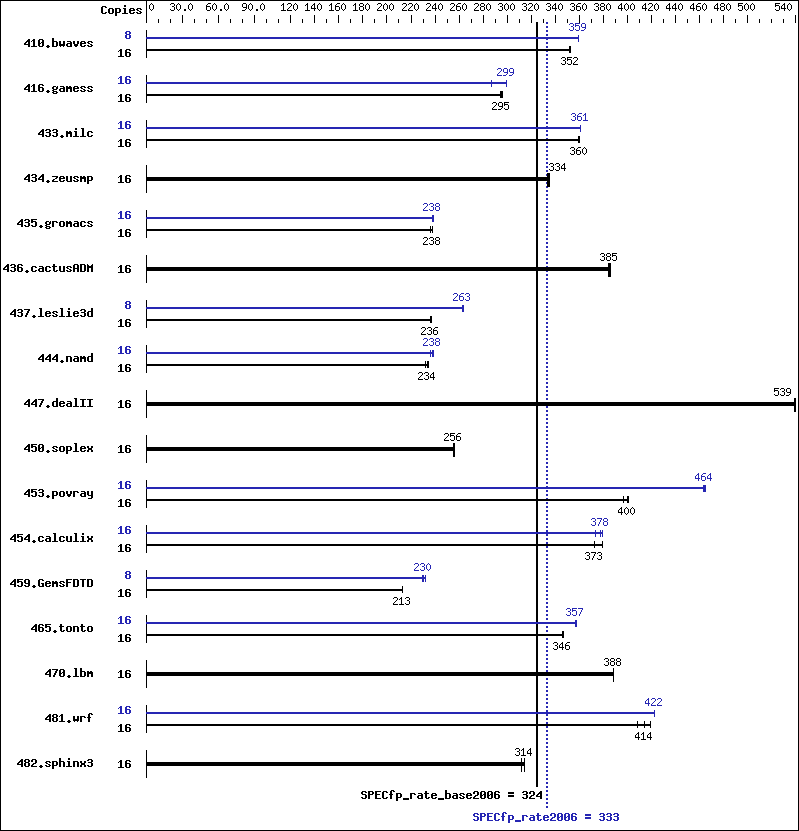 Benchmark results graph