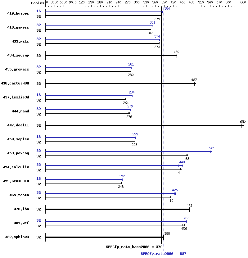 Benchmark results graph