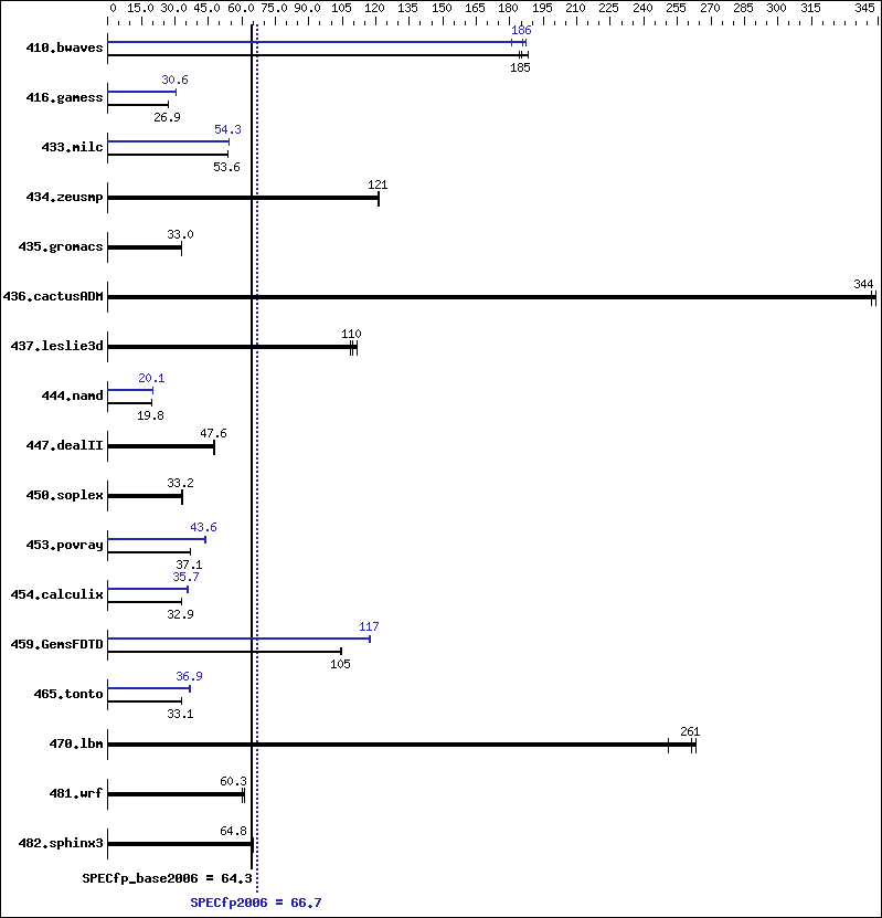 Benchmark results graph