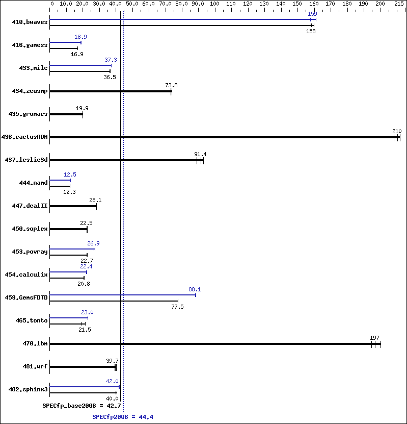 Benchmark results graph