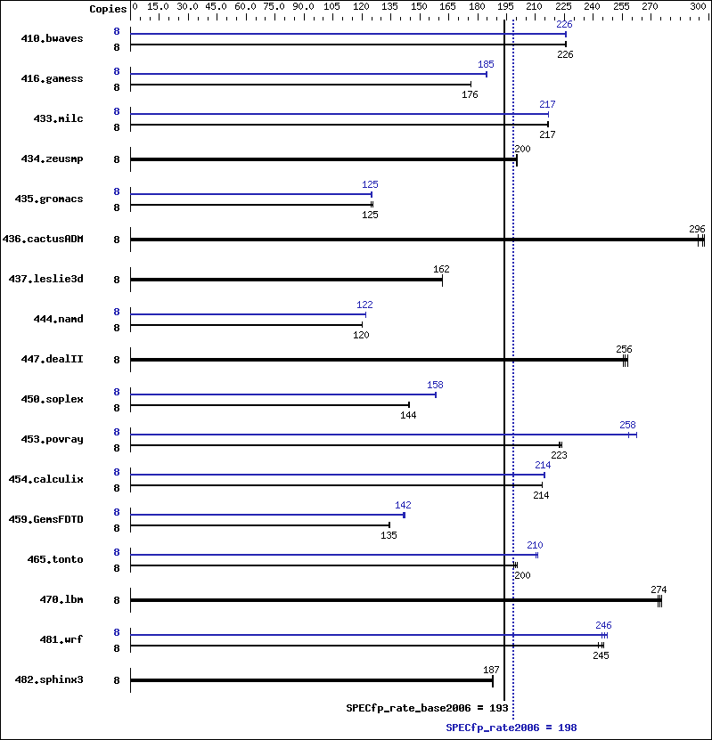 Benchmark results graph