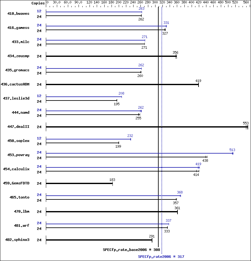 Benchmark results graph