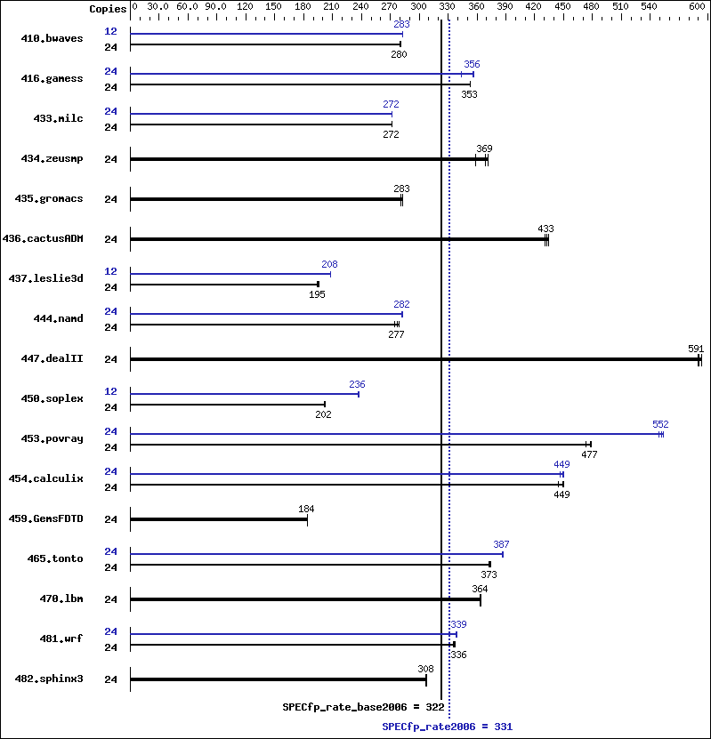 Benchmark results graph