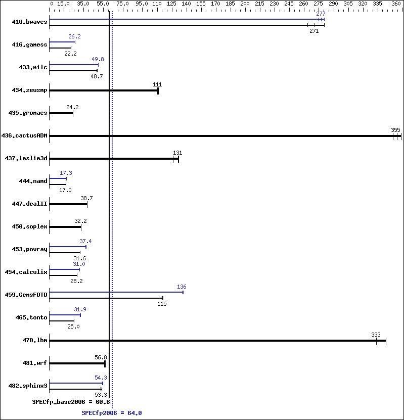 Benchmark results graph