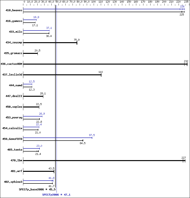 Benchmark results graph