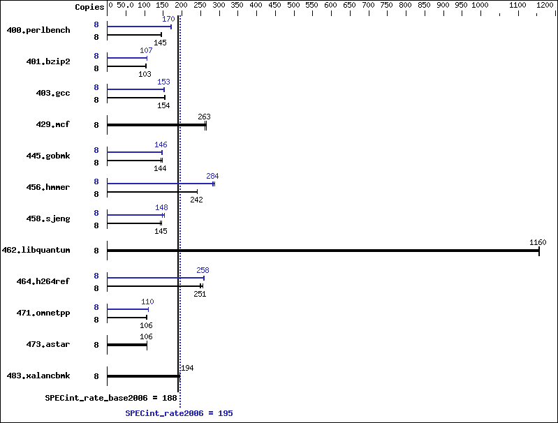 Benchmark results graph