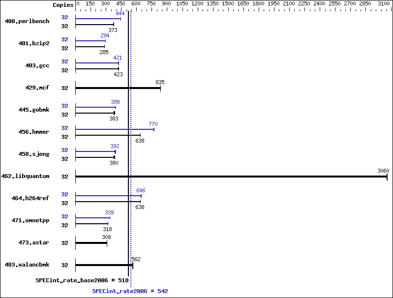 Benchmark results graph