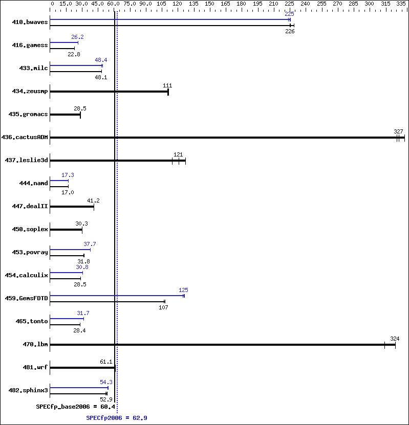 Benchmark results graph