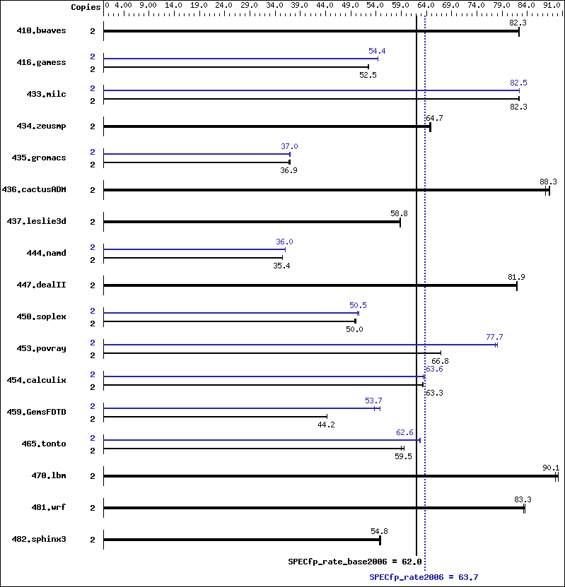 Benchmark results graph