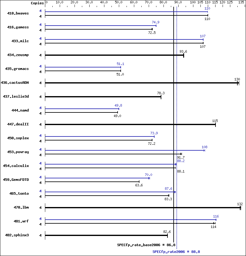 Benchmark results graph