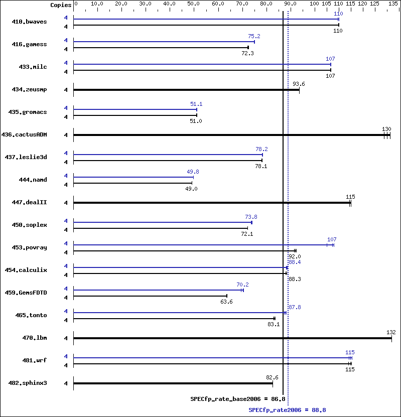 Benchmark results graph