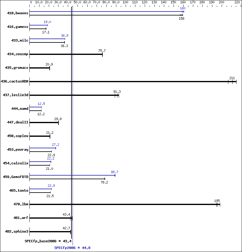 Benchmark results graph