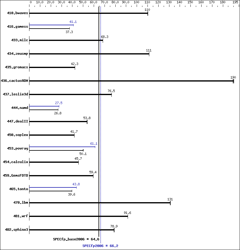 Benchmark results graph